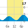 Beach Haven tide chart for Saturday, August 17, 2024