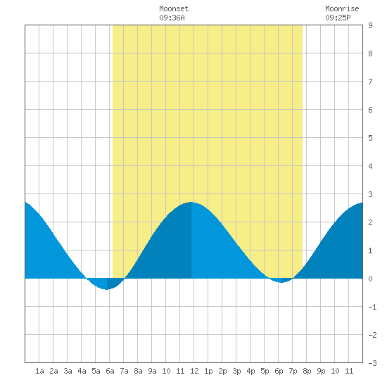 Beach Haven tide chart for Thursday, August 22, 2024