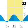 Beach Haven tide chart for Thursday, August 22, 2024