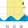 Beach Haven tide chart for Saturday, August 3, 2024