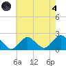Beach Haven tide chart for Sunday, August 4, 2024