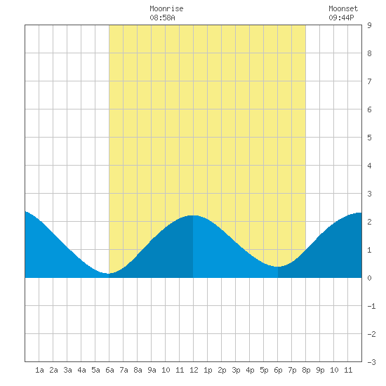 Beach Haven tide chart for Wednesday, August 7, 2024