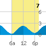 Beach Haven tide chart for Wednesday, August 7, 2024