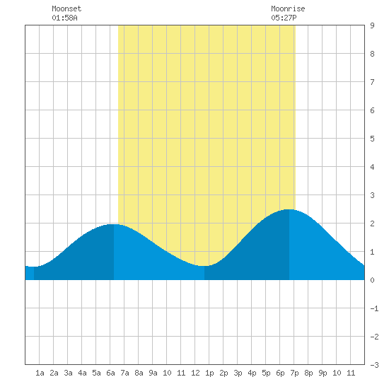 Beach Haven tide chart for Saturday, September 14, 2024