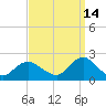 Beach Haven tide chart for Saturday, September 14, 2024