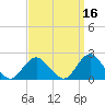 Beach Haven tide chart for Monday, September 16, 2024