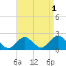 Beach Haven tide chart for Sunday, September 1, 2024