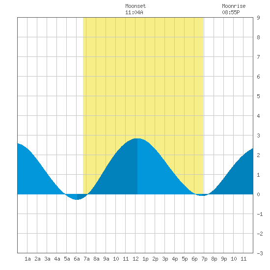 Beach Haven tide chart for Saturday, September 21, 2024