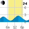 Beach Haven tide chart for Tuesday, September 24, 2024