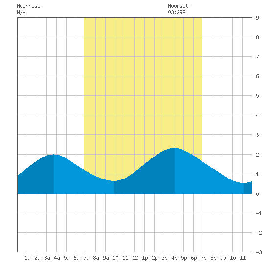 Beach Haven tide chart for Wednesday, September 25, 2024