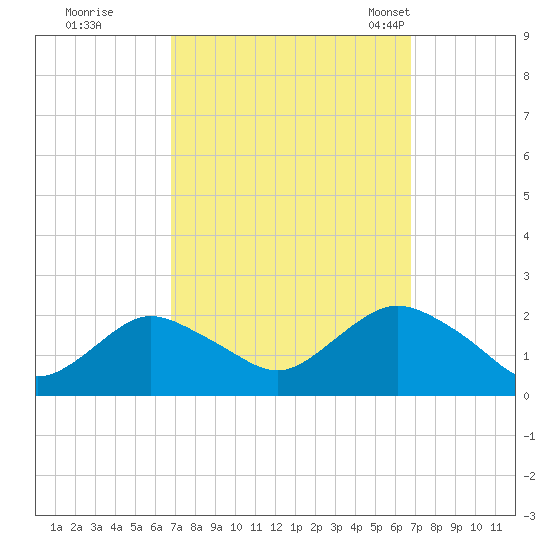 Beach Haven tide chart for Friday, September 27, 2024