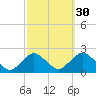 Beach Haven tide chart for Monday, September 30, 2024