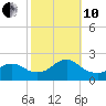 Beach Haven tide chart for Thursday, October 10, 2024