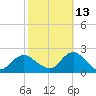 Beach Haven tide chart for Sunday, October 13, 2024