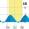 Beach Haven tide chart for Wednesday, October 16, 2024