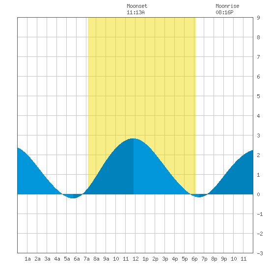 Beach Haven tide chart for Sunday, October 20, 2024