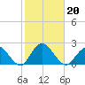 Beach Haven tide chart for Sunday, October 20, 2024