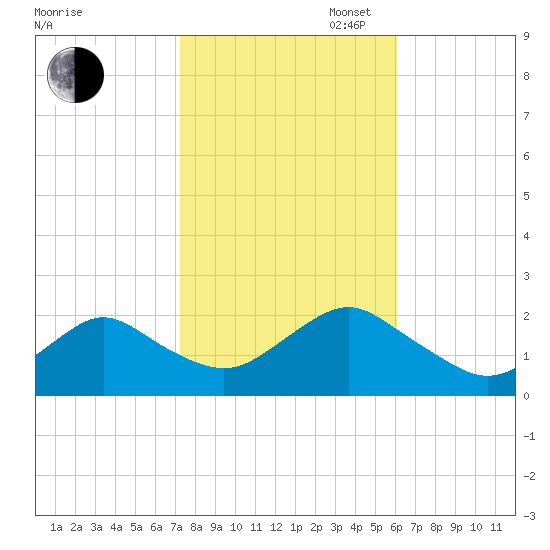 Beach Haven tide chart for Thursday, October 24, 2024