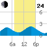 Beach Haven tide chart for Thursday, October 24, 2024