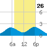 Beach Haven tide chart for Saturday, October 26, 2024