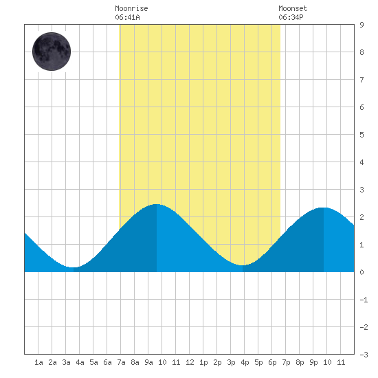 Beach Haven tide chart for Wednesday, October 2, 2024