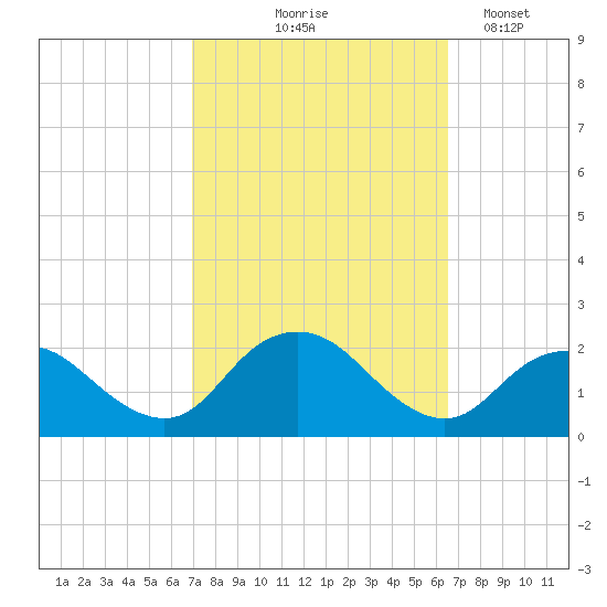 Beach Haven tide chart for Sunday, October 6, 2024