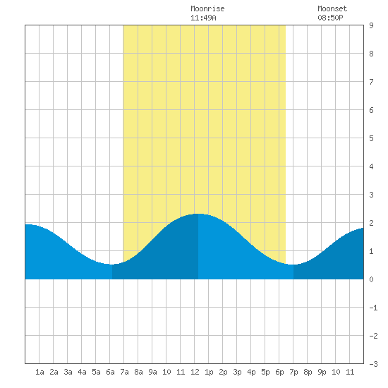 Beach Haven tide chart for Monday, October 7, 2024