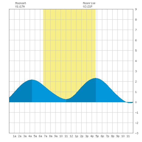 Beach Haven tide chart for Monday, November 11, 2024
