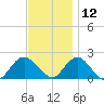 Beach Haven tide chart for Tuesday, November 12, 2024