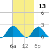 Beach Haven tide chart for Wednesday, November 13, 2024