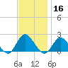 Beach Haven tide chart for Saturday, November 16, 2024