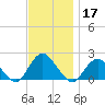 Beach Haven tide chart for Sunday, November 17, 2024