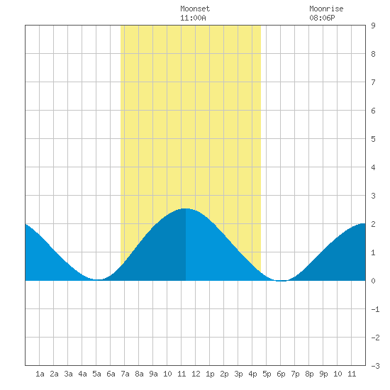Beach Haven tide chart for Tuesday, November 19, 2024