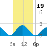 Beach Haven tide chart for Tuesday, November 19, 2024