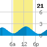 Beach Haven tide chart for Thursday, November 21, 2024