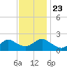 Beach Haven tide chart for Saturday, November 23, 2024