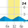 Beach Haven tide chart for Sunday, November 24, 2024