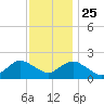 Beach Haven tide chart for Monday, November 25, 2024