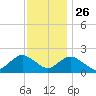Beach Haven tide chart for Tuesday, November 26, 2024