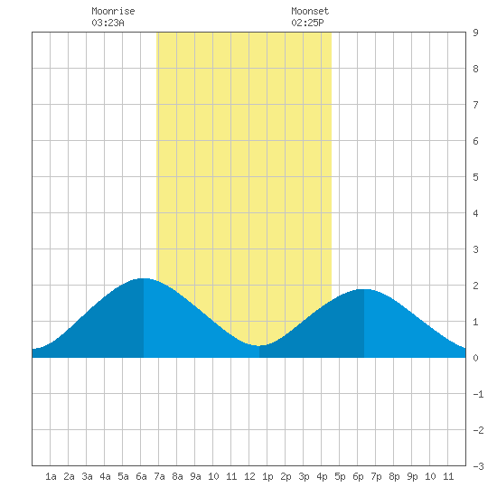 Beach Haven tide chart for Wednesday, November 27, 2024
