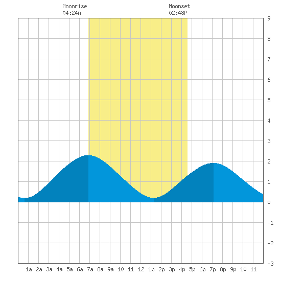 Beach Haven tide chart for Thursday, November 28, 2024