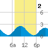 Beach Haven tide chart for Saturday, November 2, 2024