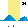 Beach Haven tide chart for Saturday, November 30, 2024