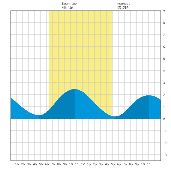 Beach Haven tide chart for Sunday, November 3, 2024
