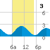 Beach Haven tide chart for Sunday, November 3, 2024