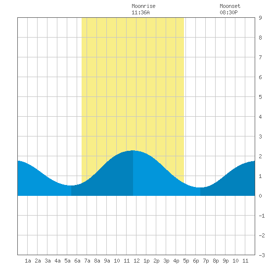 Beach Haven tide chart for Wednesday, November 6, 2024