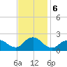 Beach Haven tide chart for Wednesday, November 6, 2024