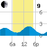 Beach Haven tide chart for Saturday, November 9, 2024