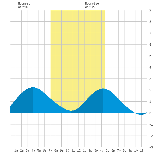 Beach Haven tide chart for Tuesday, December 10, 2024