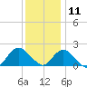 Beach Haven tide chart for Wednesday, December 11, 2024
